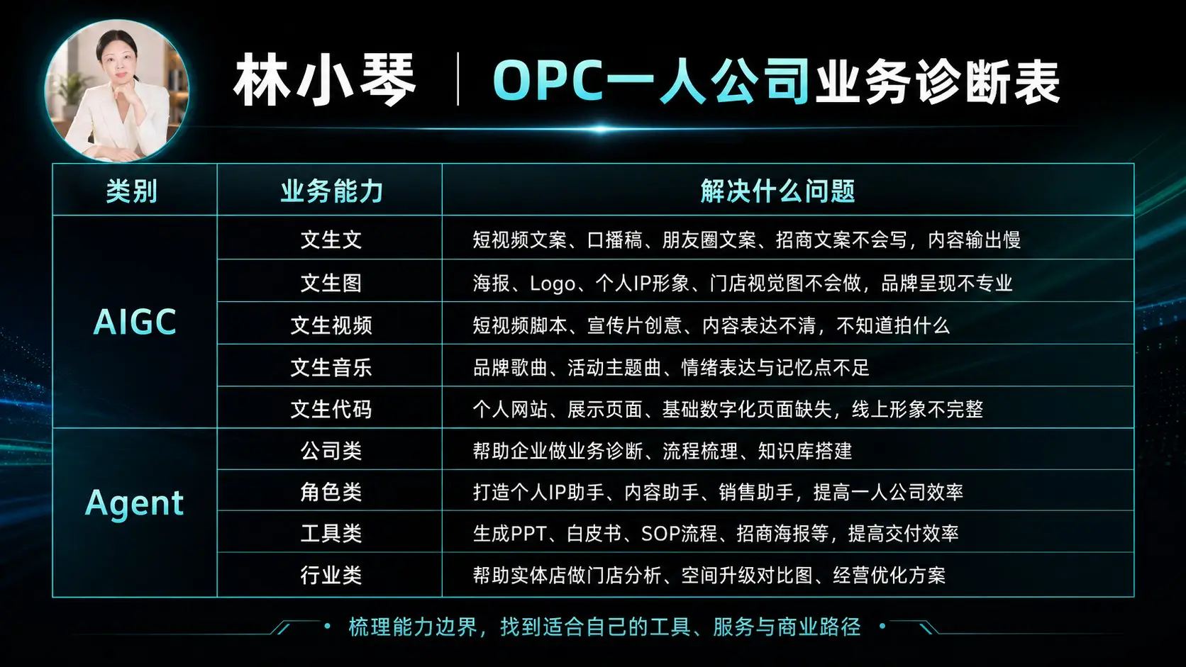 林小琴OPC一人公司智能业务诊断表